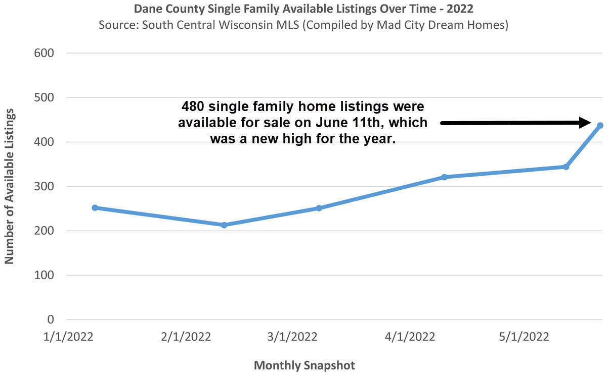 Dane County Available Listings June 2022